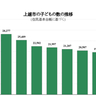上越市の子どもの数1万9146人　合併から20年で1万人以上減る　出生数も半減