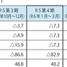 景気動向調査の見通し悪化