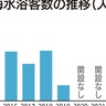 鎌倉市内の海水浴客数