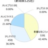 トランプ関税に関するアンケート、回答した新潟県内企業の約57％が「マイナス影響」　東京商工リサーチ調査