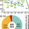 過去最多ペースを記録