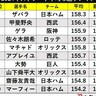 2024年プロ野球ストレート最速ランキング　1位はザバラ、佐々木朗希は何位？