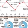 ｢オレオレ｣が最多