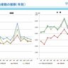 【国交省集計（確定値）】2023年の新潟県内の延べ宿泊者数は前年比約14％増、一方で感染症禍前の水準には届かず