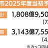 2025年度予算案　一般会計が２年連続最大　都市再整備、子育て支援など背景