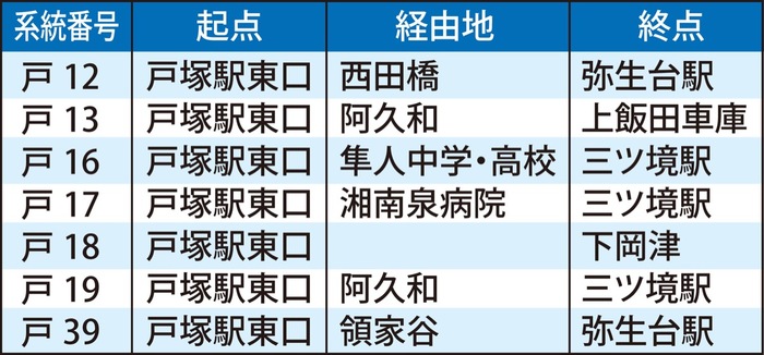 三ツ境 駅 から コレクション 戸塚 駅 バス