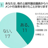上越市議11人が同僚議員からハラスメント被害　市議会アンケート調査結果　うち1人はセクハラ