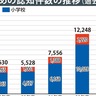 市内公立小中学校　いじめ認知件数