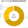 春アニメ5作品に「海賊版相応商品」841件　総額2220万円分を確認