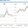 2024年10月の新潟県内での延べ宿泊者数、新型コロナ禍前の2019年から約2％増加　国交省集計