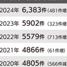 市消防本部　救急出動が過去最多に　年々増加し6千件超え
