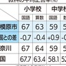 相模原市学力テスト　中３の国語