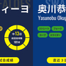 ヤクルト・奥川恭伸が2年ぶりの一軍登板へ　2021年10月8日以来、980日ぶりの復活星めざす