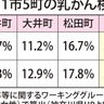 乳がん検診受診率　山北町は県内2位　１市５町、県平均上回る