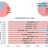 新潟県内企業の賃上げ実施率、86.8％で全国を上回る　東京商工リサーチ調査