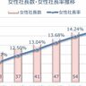 全国の女性社長率が初めて15％超え、一方で新潟県はまたも全国最下位に　東京商工リサーチ調査