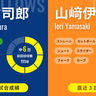 今季巨人戦防御率0.00のヤクルト・吉村貢司郎が2カ月ぶり勝利かけ先発　燕戦無敗の山﨑伊織と対決