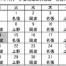 10月の実施体制発表　伊賀地域の二次救急