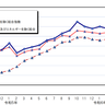 【2024年8月数値】前年同月比で電気代は21％増、新潟市の消費者物価指数が発表