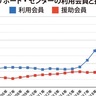 子育て支援ファミサポ事業　｢預かり手｣確保