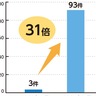 点検商法に関する速報値　分電盤が前年同期比31倍