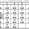 7月の実施体制発表　伊賀地域の二次救急