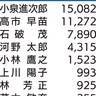 自民党総裁選県内党員投票