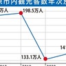 2023年伊勢原市観光客