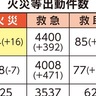 厚木市　火災件数、前年比２倍　消防本部が注意喚起