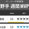 パ・リーグ球団別週間MVP　ソフトバンク山川穂高が4試合連発！日本ハム清宮幸太郎も絶好調