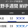 パ・リーグ球団別週間MVP　オリックス廣岡大志がリーグトップ、西武・長谷川信哉も絶好調