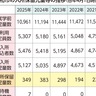 ｢入所保留児童」が減少　待機児童は７人