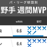 パ・リーグ球団別週間MVP　日本ハム水谷瞬が12球団トップ！西武ネビンも絶好調