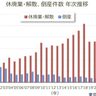 【調査開始以降3番目の多さに】新潟県内の休廃業・解散企業件数は3年連続増加　東京商工リサーチ調査