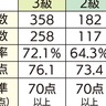 １級合格者は16人　鎌倉検定の結果発表