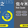 ロッテ・佐々木朗希が中6日で復帰後初の敵地登板　8月絶不調の日本ハム・加藤貴之と対決