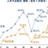 【依然高い水準】新潟県内企業の人手不足状況、正社員不足は49.4％　帝国データバンク新潟支店（新潟市中央区）が発表