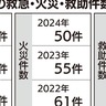 平塚市　救急件数３年連続最多　高齢者の搬送大幅増