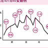 1日10万回も血管が殴られてる？！心筋梗塞や脳梗塞などの病を引き起こす可能性がある「高血圧」とは具体的にどのような状態？【図解