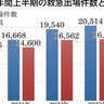 相模原市　救急出場が過去最多更新