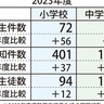 市立小中学校の調査　問題行動などが増加　関係機関と連携し対策