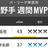 パ・リーグ球団別週間MVP　ソフトバンク甲斐がリーグ1位、日本ハム清宮、ロッテ・ポランコら夏男が猛打