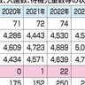 茅ヶ崎市　５年ぶり待機児童ゼロ　申請者数