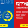 前回完封のDeNAバウアーが中5日で5月反攻ののろし上げるか、広島・森下暢仁と本格派右腕対決