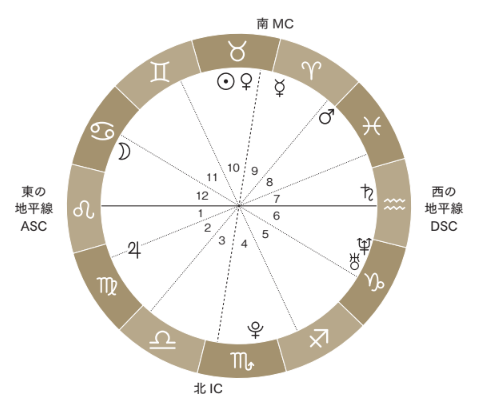 あなたのホロスコープを出してみよう！ホロスコープの作成方法を解説！【一番わかりやすい はじめての西洋占星術】 - Yahoo! JAPAN