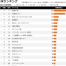 アニメ『鬼滅の刃』が1位を維持。『岸辺露伴は動かない』もTOP10入りの大躍進！