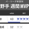 パ・リーグ球団別週間MVP　オリックス太田椋がリーグトップ！ロッテの19歳・寺地隆成も躍動