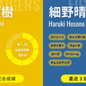 日本ハムのドラ1細野晴希が甲子園で一軍デビュー　阪神・村上頌樹と東洋大の先輩後輩対決