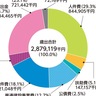 清川村　28億円超の過去最大予算　役場駐車場に防災トイレ
