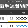 パ・リーグ球団別週間MVP　ソフトバンク山川が週間4発と大爆発、日本ハム・レイエスも本領発揮